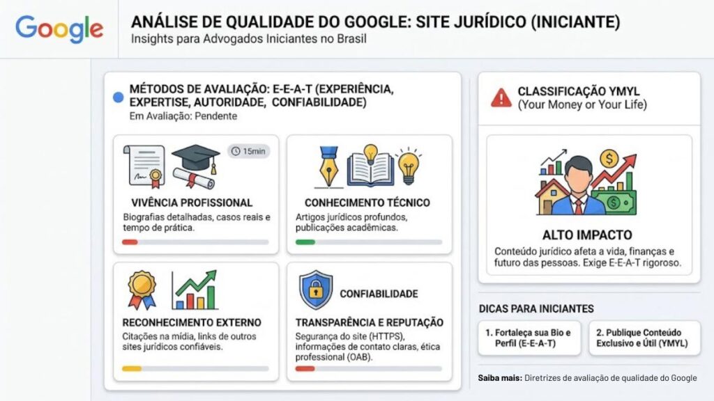 Infográfico contendo a explicação de Como o Google avalia o site de um advogado iniciante